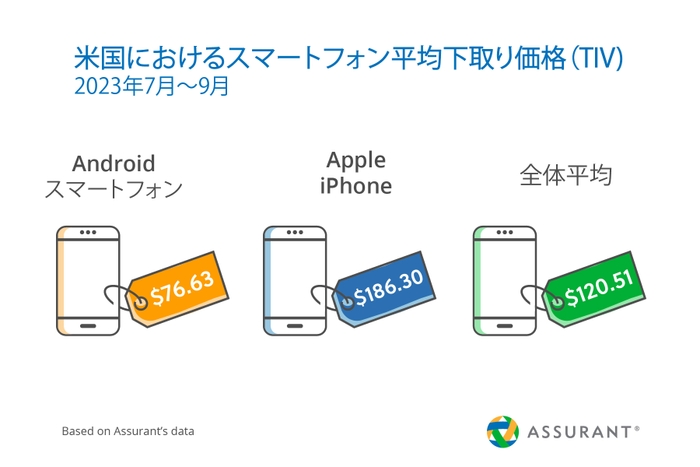 米国におけるスマートフォン平均下取り価格(2023年7月～9月)