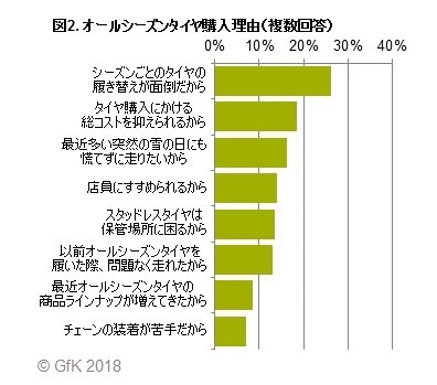 図3.オールシーズンタイヤ使用者の今後の使用意向