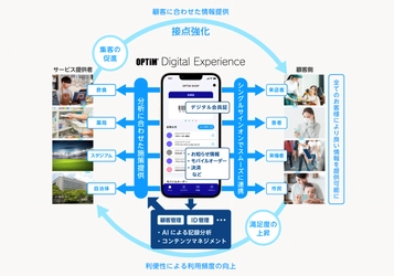 スマートフォンやAIを活用した 顧客・利用者接点のデジタル化プラットフォーム 「OPTiM Digital Experience」を提供開始