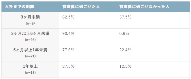 入社までの期間別の過ごし方満足度の割合