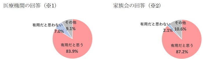 アンケート調査:家族会の全国ネットワークの有用性について