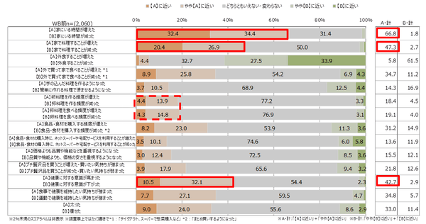 資料6 新型コロナウイルス感染症の拡大前後の変化（単一回答）（単位：％）