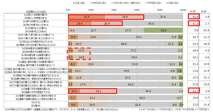 資料6 新型コロナウイルス感染症の拡大前後の変化（単一回答）（単位：％）