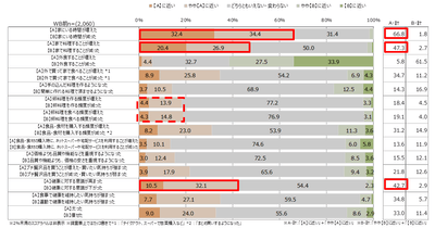 資料6 新型コロナウイルス感染症の拡大前後の変化(単一回答)(単位:%)