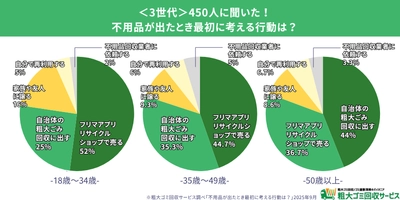 【3世代450人調査】若者はフリマ、シニア世代は業者依頼 | 不用品処分行動の実態が明らかに