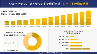 シュワッチマン ダイヤモンド症候群市場の発展、傾向、需要、成長分析および予測2025－2037年