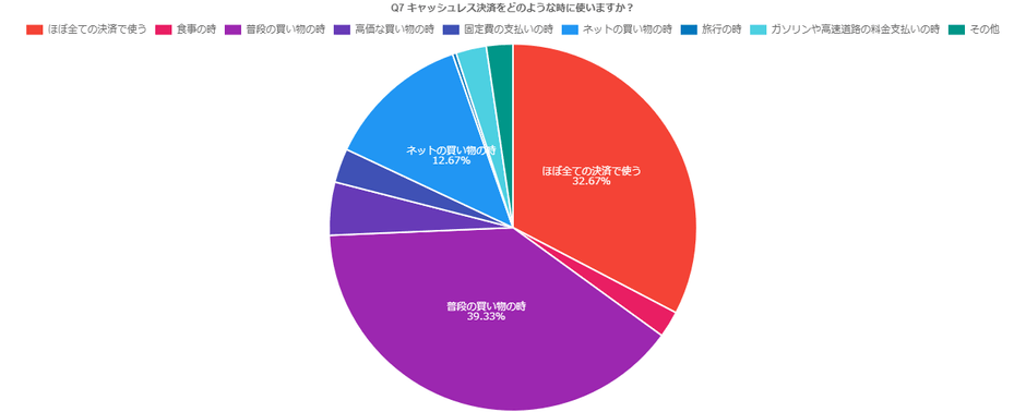 キャッシュレス決済をどのような時に使うか