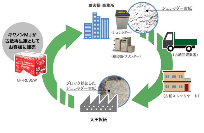 「シュレッダー古紙PPC用紙循環スキーム」の概要