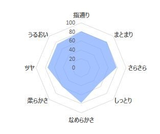 コラーゲンイオン ヘアーアイロン モニターグラフ