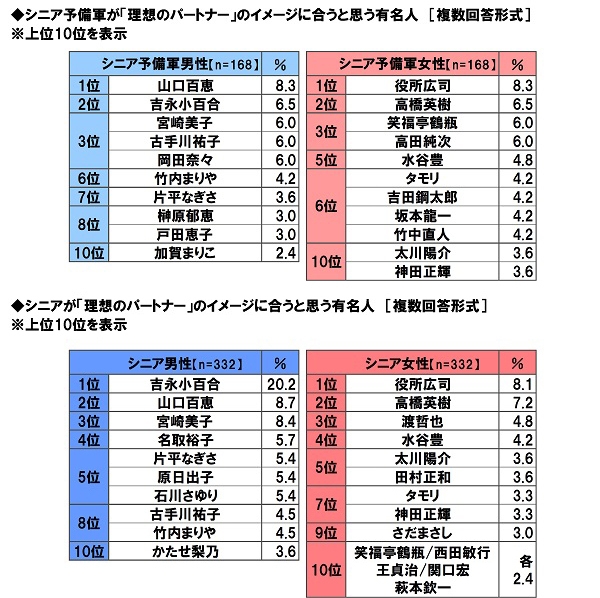 シニア予備軍とシニアが「理想のパートナー」のイメージに合うと思う有名人