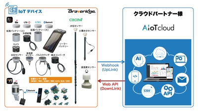 AIoTクラウド社の『WIZIoT(ウィジオ)』が BraveridgeのIoTセンサーデバイス群と連携