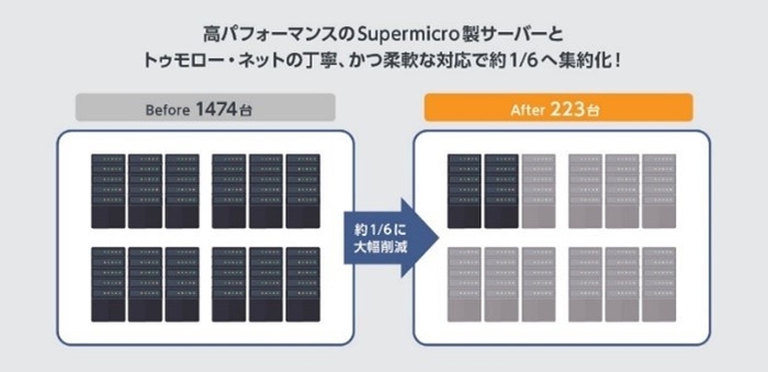 高パフォーマンスのSupermicro 製サーバーと トゥモロー・ネットの丁寧、かつ柔軟な対応で約1/6へ集約化!