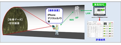 山岳トンネルの切羽評価全11項目を自動評価 「AI切羽画像評価システム」を開発