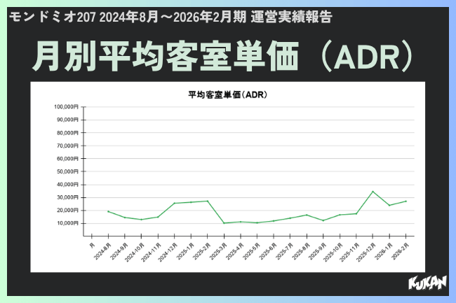 月別平均客室単価(ADR)