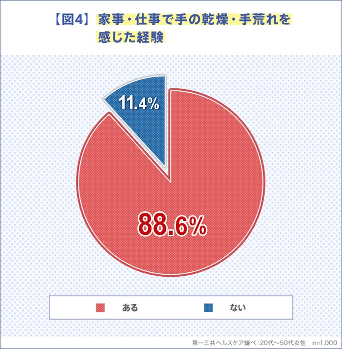 【図4】家事・仕事での手の乾燥・手荒れを感じた経緯