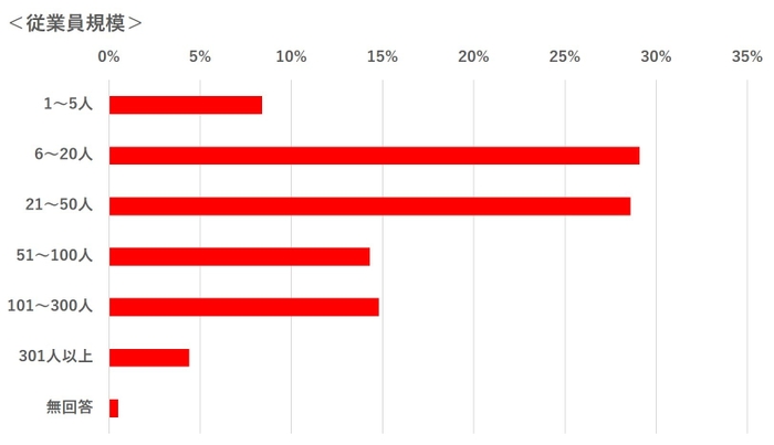 グラフ13：従業員規模