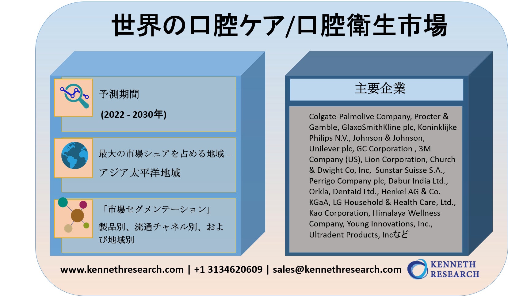 世界の口腔ケア/口腔衛生市場―2030年末までに511憶米ドルに達すると予測