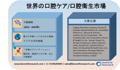 世界の口腔ケア/口腔衛生市場―2030年末までに511憶米ドルに達すると予測