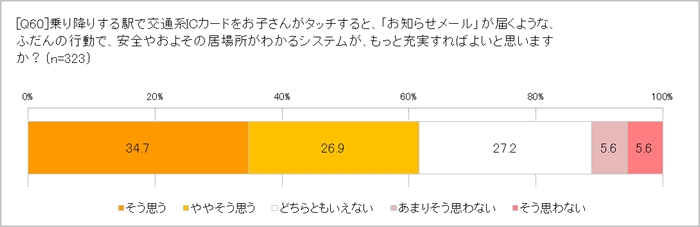 駅の乗降時「お知らせメール」が届くシステムを充実させたい?