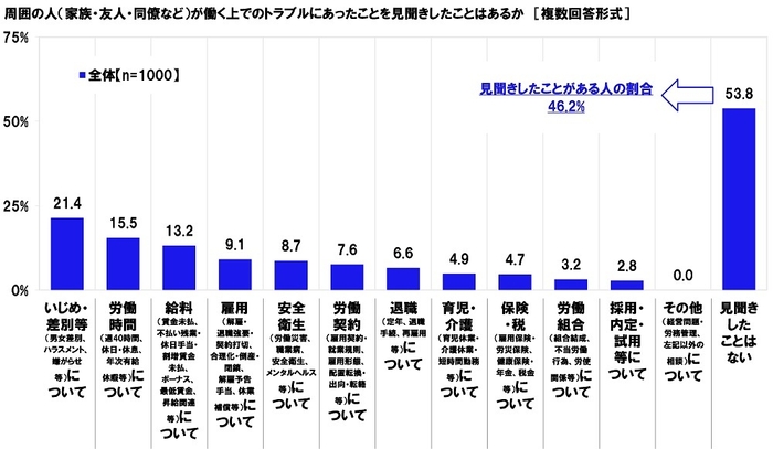 周囲の人(家族・友人・同僚など)が働く上でのトラブルにあったことを見聞きしたことはあるか