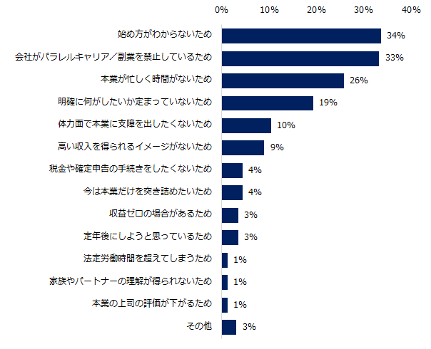 「本業以外に取り組んでいること（パラレルキャリアや副業）はない」と回答した方に伺います。理由を教えてください。（複数回答可）