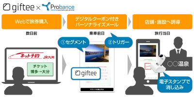 ブレインパッド 、eギフトもMAでパーソナライズ（ギフティ×Probance連携）