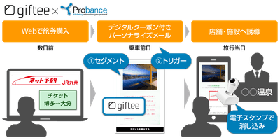 ProbanceとeGift Systemの連携イメージ
