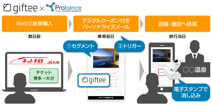ProbanceとeGift Systemの連携イメージ