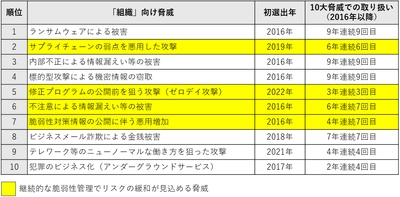 株式会社アシュアードが提供する脆弱性管理クラウド 「yamory」を利用した脆弱性管理サービスを アイティーエムが提供開始　 ～ソフトウェア開発で求められる SBOM(Software Bill of Materials)にも対応～