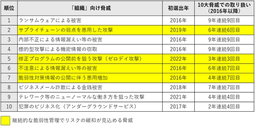 株式会社アシュアードが提供する脆弱性管理クラウド 「yamory」を利用した脆弱性管理サービスを アイティーエムが提供開始　 ～ソフトウェア開発で求められる SBOM(Software Bill of Materials)にも対応～