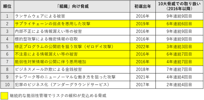 情報セキュリティ10大脅威2024