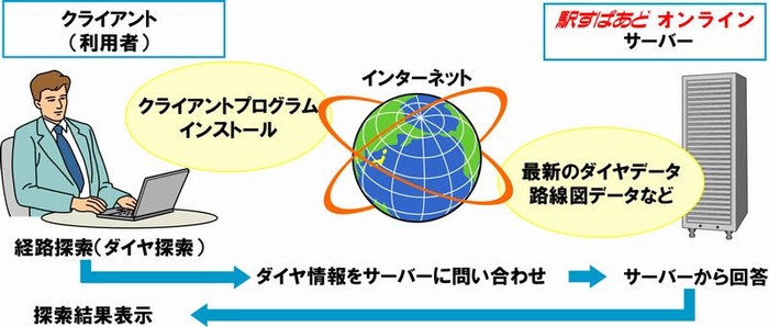 「駅すぱあと オンライン」利用イメージ図