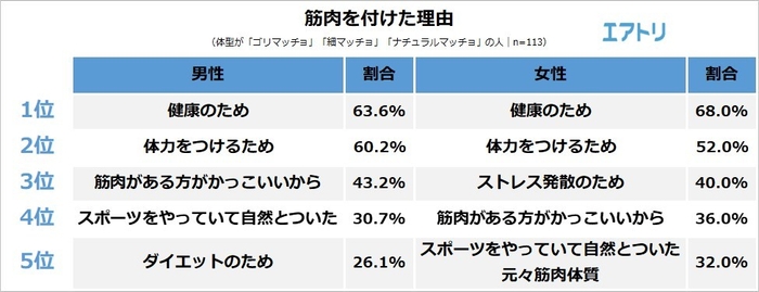 【図4】筋肉を付けた理由は何ですか？