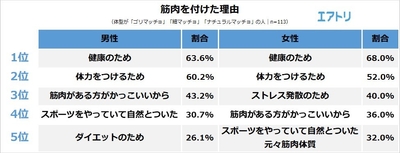 【図4】筋肉を付けた理由は何ですか?