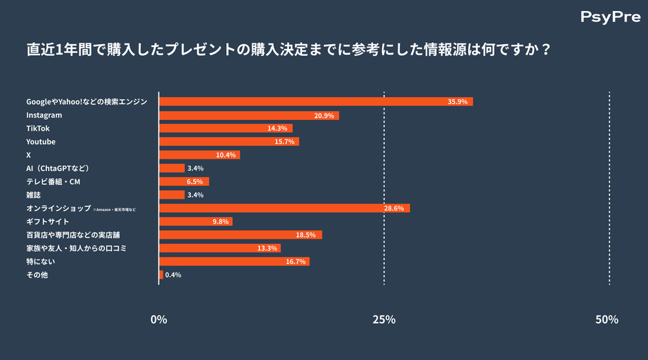 直近1年間で購入したプレゼントの購入決定までに参考にした情報源は何ですか？