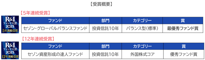 受賞概要