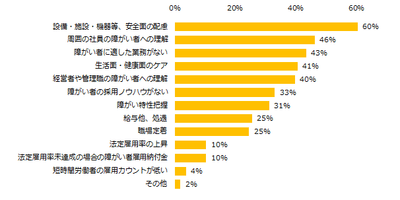 現在、障がい者雇用をしていない企業に伺います。障がい者雇用の悩みや懸念点をお教えください。（複数回答可）