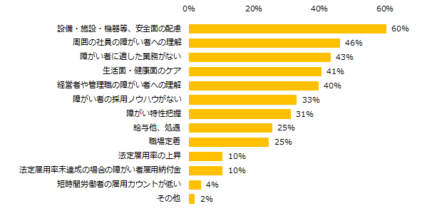 現在、障がい者雇用をしていない企業に伺います。障がい者雇用の悩みや懸念点をお教えください。(複数回答可)