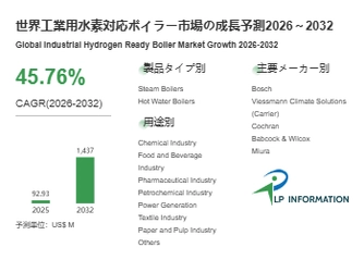 工業用水素対応ボイラー調査レポート：規模・シェア・中期経済計画の動向