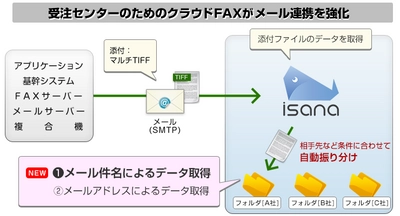 受注センターのためのクラウドFAX「isana」がシステム連携を強化 　～メール連携によるデータ取得方法が増え、 より導入と運用が簡単に～