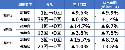 JMDCグループ、AIによる薬局の在庫適正化が実用段階へ　 ～複数の薬局チェーンにて効果検証を開始～