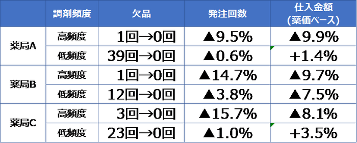 実証店舗における改善度