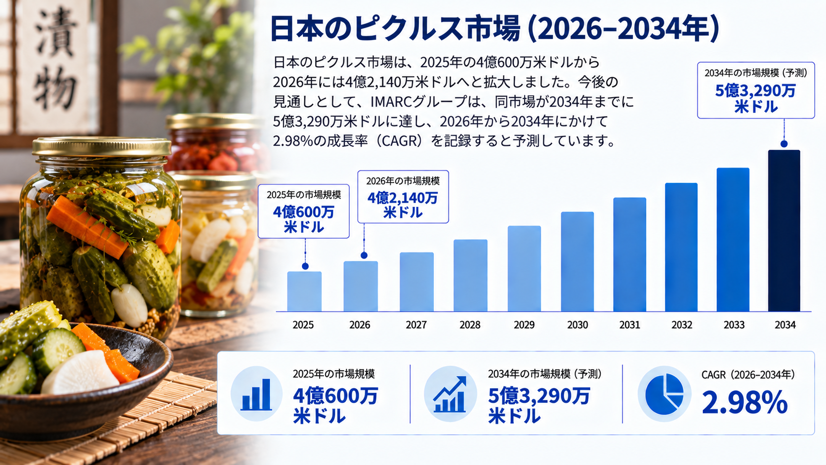 日本の漬物市場規模は2034年までに5億3,290万米ドルに達し、2026年から2034年にかけて年平均成長率(CAGR)2.98%で推移する見込みです。