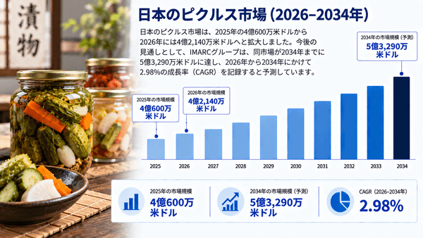 日本の漬物市場規模は2034年までに5億3,290万米ドルに達し、2026年から2034年にかけて年平均成長率（CAGR）2.98%で推移する見込みです。