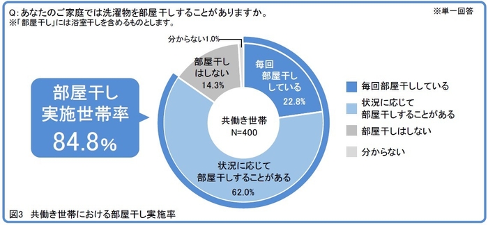 図3 共働き世帯における部屋干し実施率