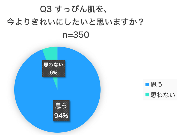 調査サイト:クラウドワークス　調査対象:20〜70代女性（350人）調査期間:2021年9月27日〜2021年9月30日