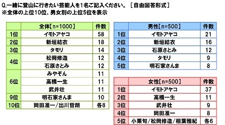 一緒に登山に行きたい芸能人