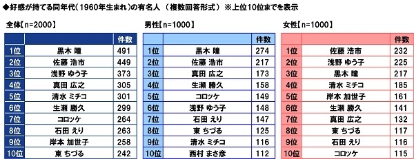 好感が持てる同年代（1960年生まれ）の有名人