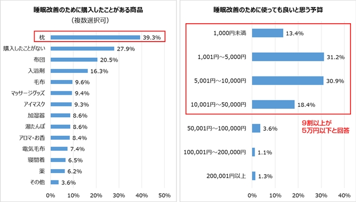 睡眠改善のために購入したことがある商品、睡眠改善のために使っても良いと思う予算