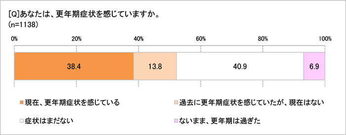 更年期症状を感じている